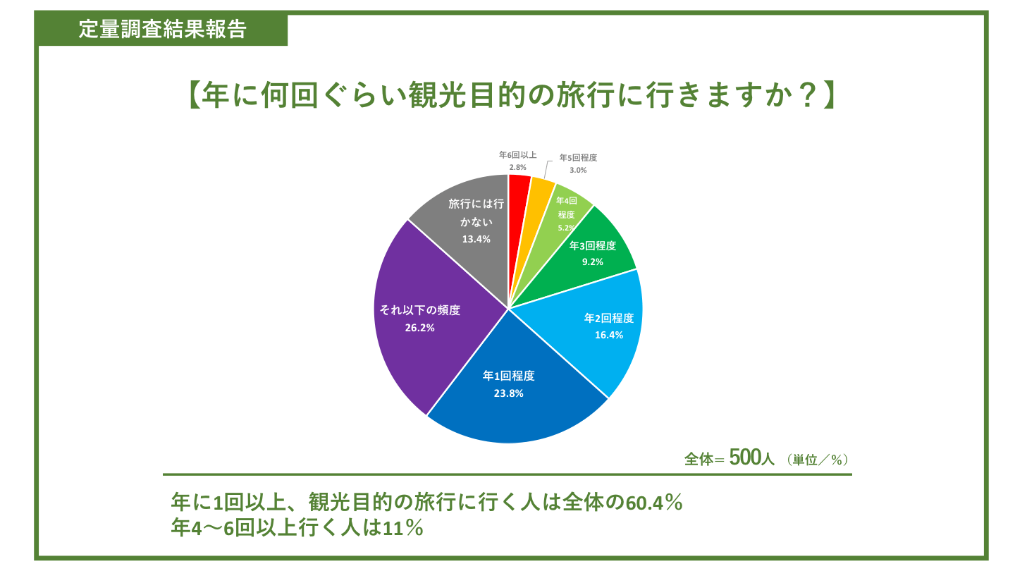 年に何回ぐらい観光目的の旅行きますか？