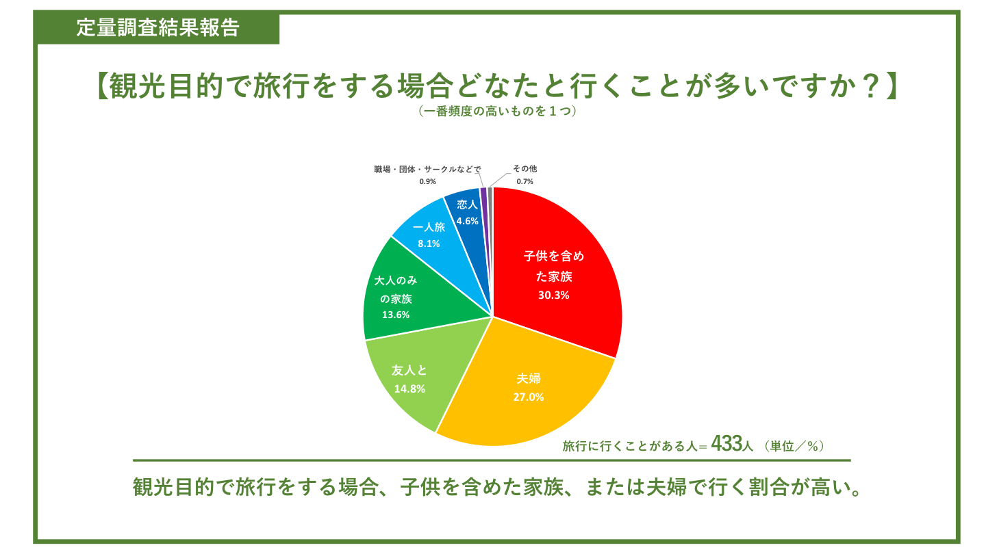 観光目的で旅行をする場合どなたと行くこが多いですか？