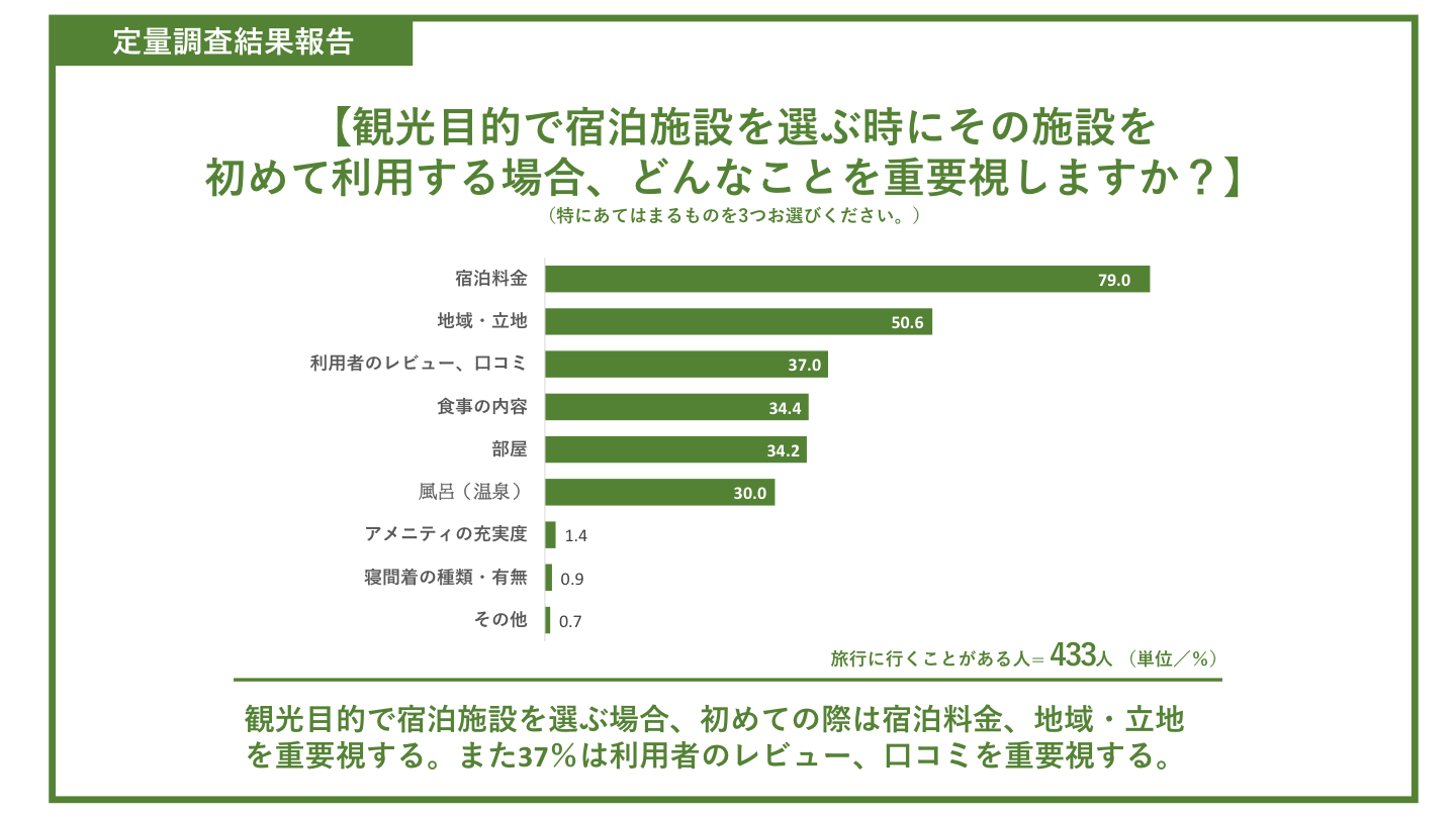 観光目的で宿泊施設を選ぶ時にその施設を初めて利用する場合、どんなことを重要視しますか?