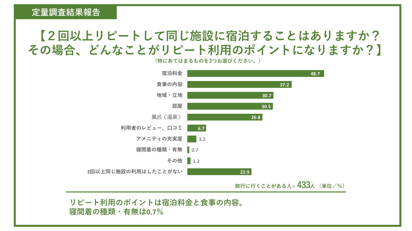 ２回以上リピートして同じ施設に宿泊することはありまか？その場合、どんなことがリピート利用ポインにりますか？