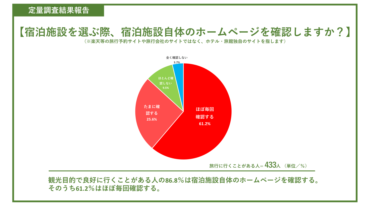 宿泊施設を選ぶ際、宿泊施設自体のホームページを確認しますか？