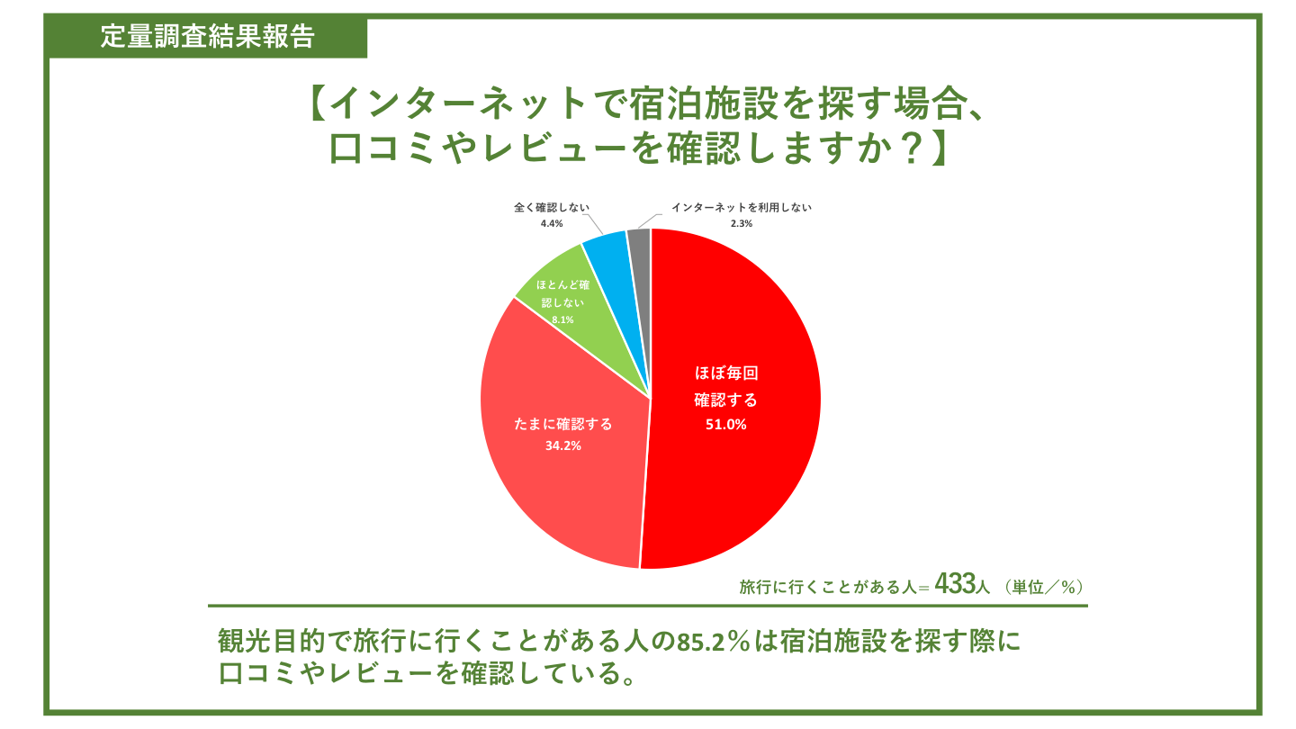 インターネットで宿泊施設を探す場合、口コミやレビューを確認しますか？