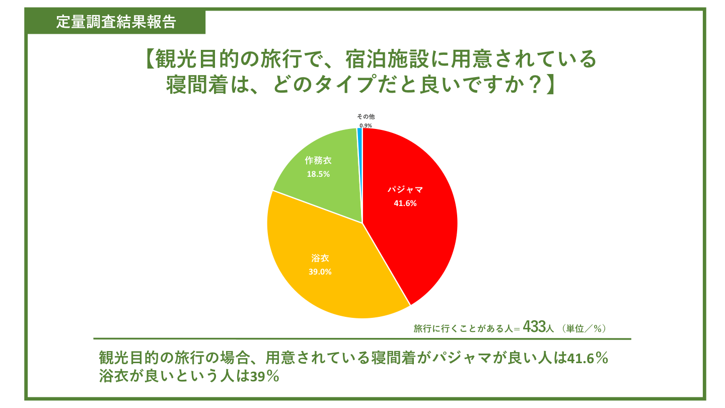 観光目的の旅行で、宿泊施設に用意されている寝間着は、どのタイプだと良いですか？