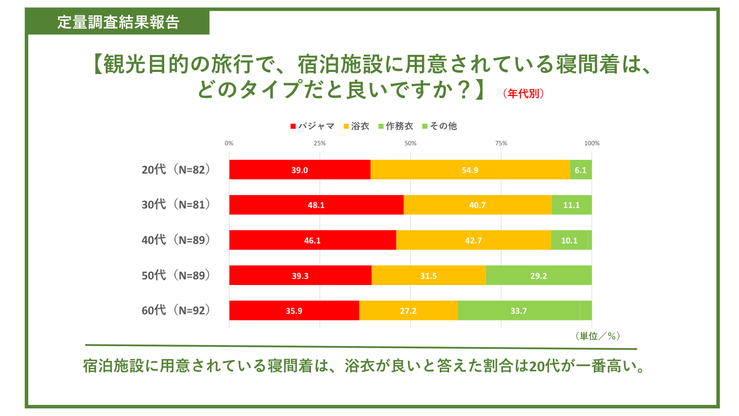 観光目的の旅行で、宿泊施設に用意されている寝間着は、どのタイプだと良いですか？（年代別）