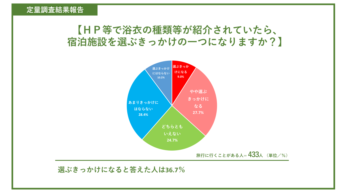 ＨＰ等で浴衣の種類が紹介されていたら、宿泊施設を選ぶきっかけの一つになりますか？