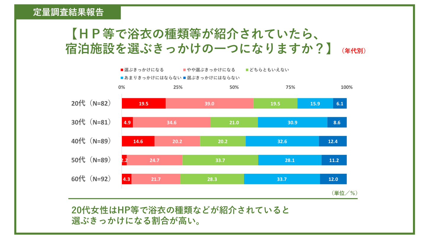 ＨＰ等で浴衣の種類が紹介されていたら、宿泊施設を選ぶきっかけの一つになりますか？（年代別）