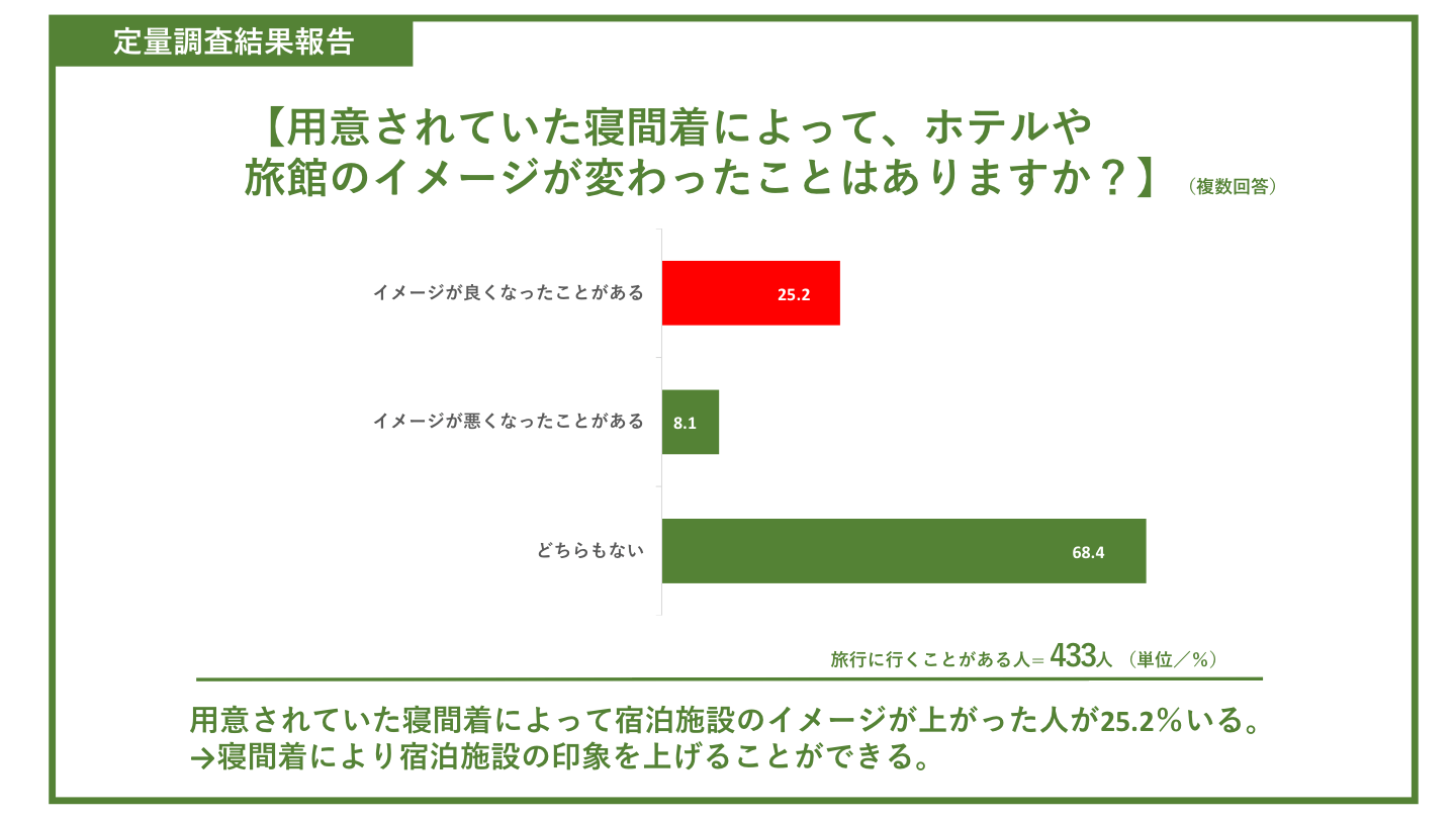 用意されていた寝間着によって、ホテルや旅館のイメージが変わったことはありますか？