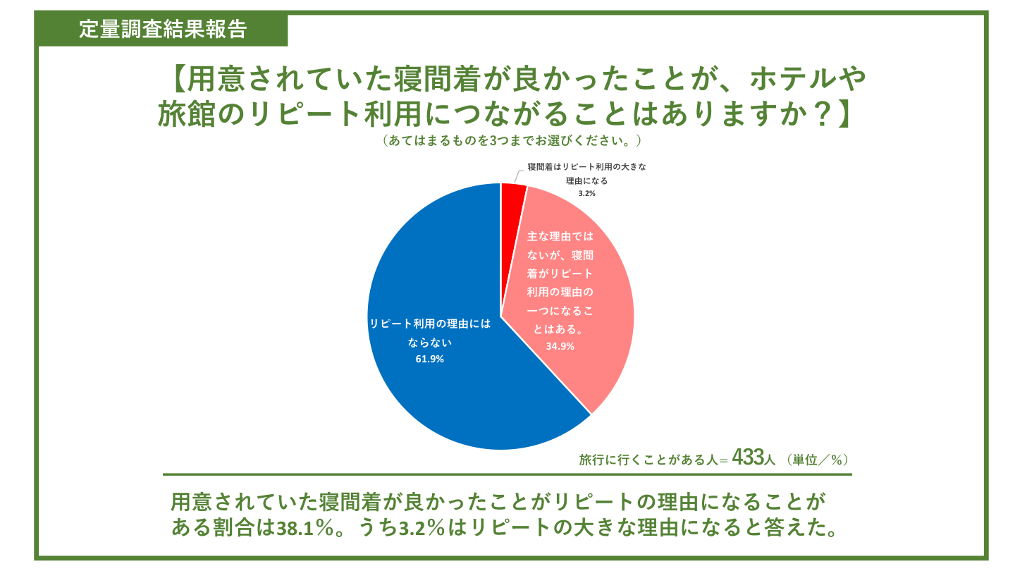 用意されていた寝間着が良かっことが、ホテルや旅館のリピート利用につながることはありますか？