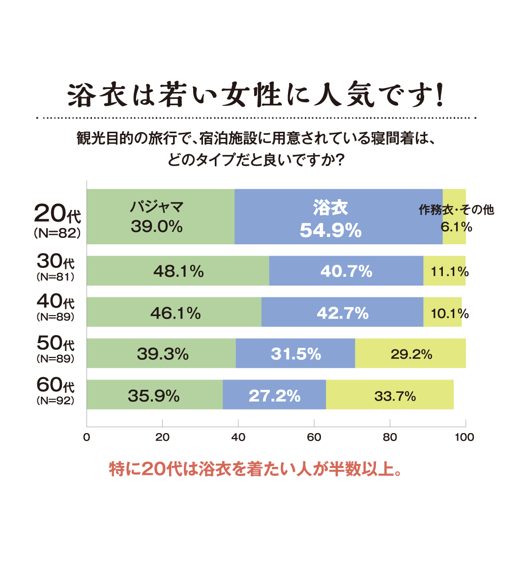 浴衣は若い女性に人気です！観光目的の旅行で、宿泊施設に用意されている寝間着は、どのタイプだと良いですか？というアンケートに対して、特に20代は浴衣を着たい人が半数以上。