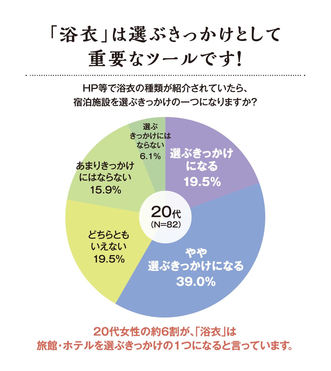 「浴衣」は選ぶきっかけとして重要なツールです！HP等で浴衣の種類が紹介されていたら、宿泊施設を選ぶきっかけの一つになりますか？というアンケートに対して、20代女性の約6割が「浴衣」は旅館・ホテルを選ぶきっかけの1つになると言っています。